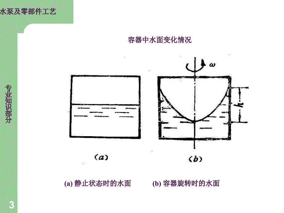 水泵及零部件工艺ppt课件_第3页