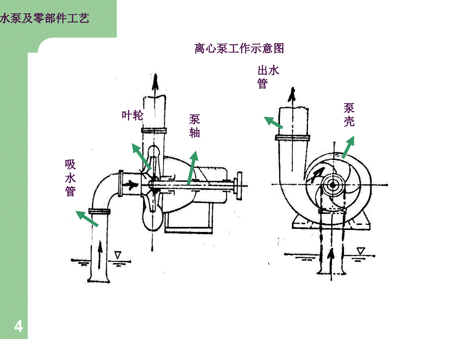 水泵及零部件工艺ppt课件_第4页