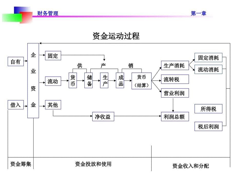 财务管理导论课件_第5页