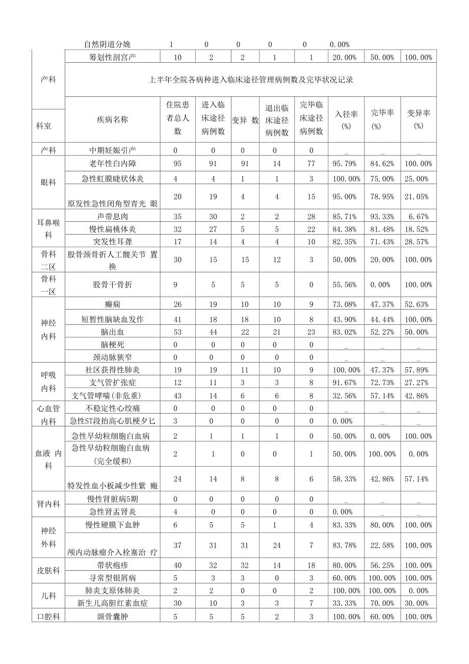 上半年临床路径管理评估基础报告_第2页