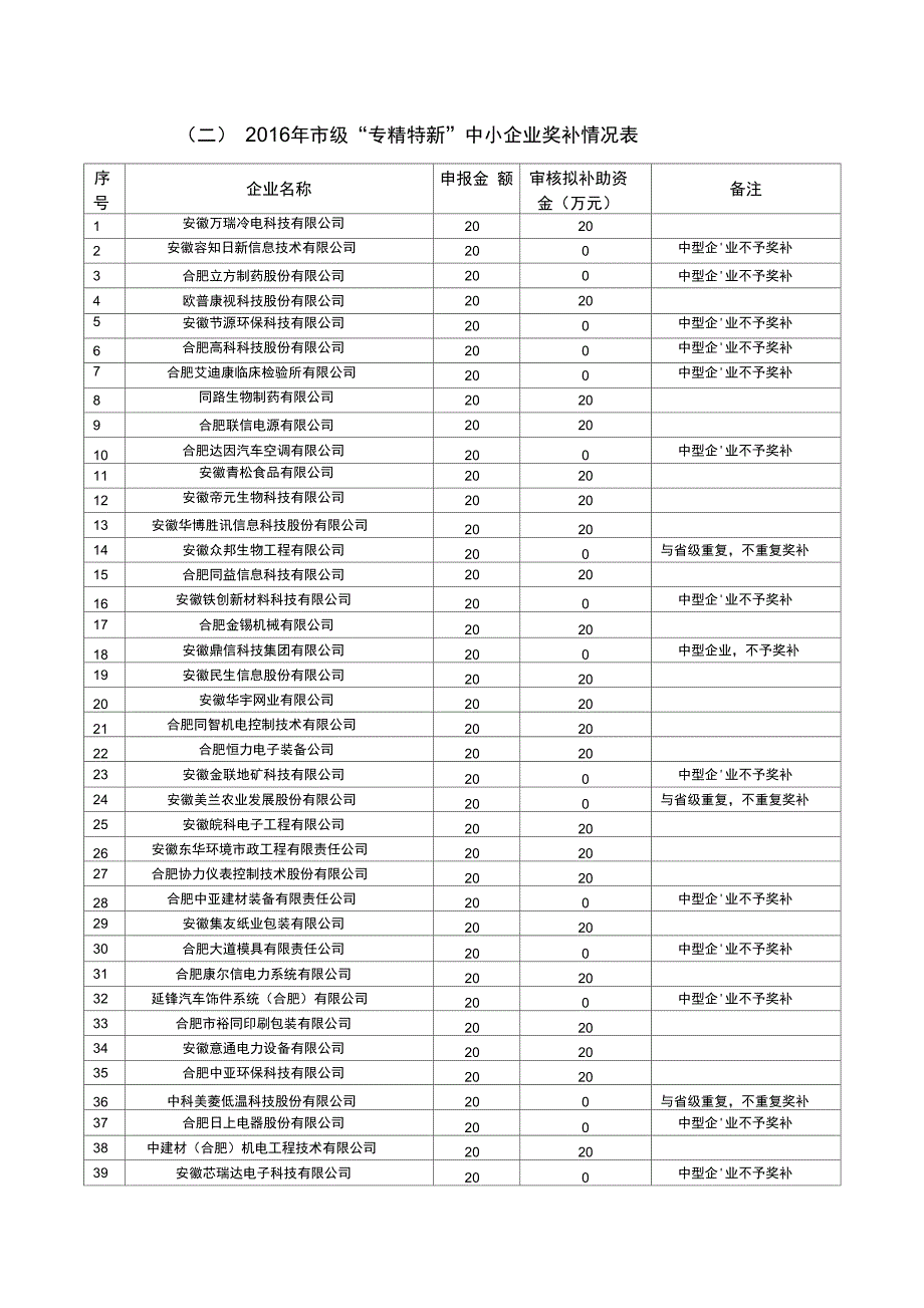 工业政策事后奖补类专精特新奖补情况表_第3页