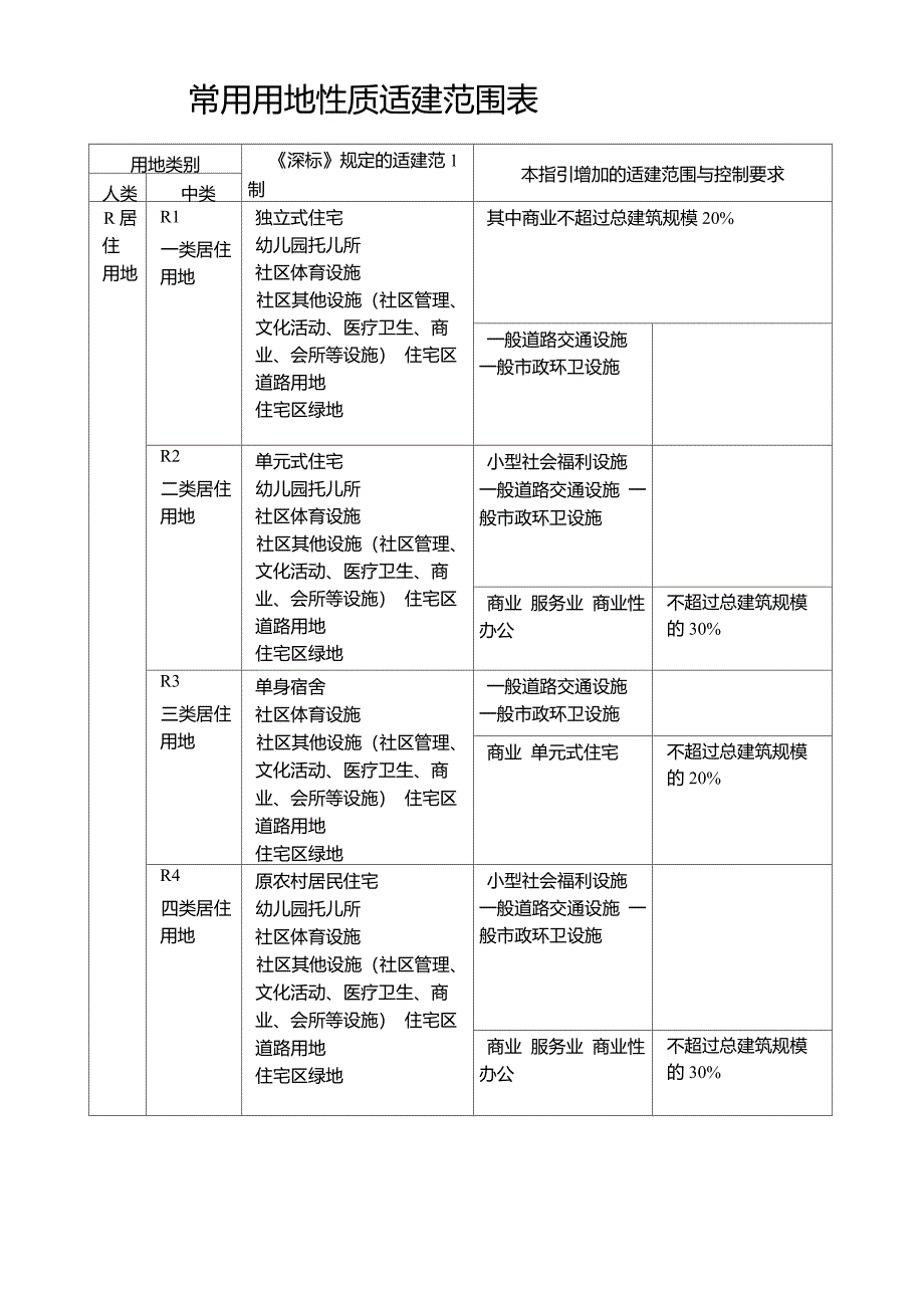 深圳土地混合使用指引_第4页