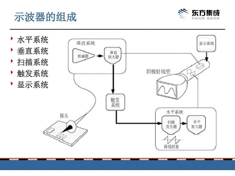 测量20MHz的方波在20MHz带宽示波器_第5页