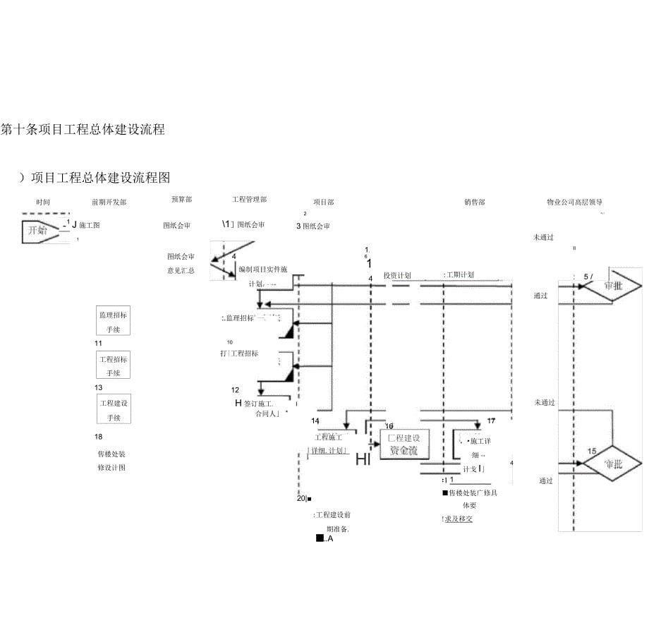 某房地产公司工程管理制度_第5页