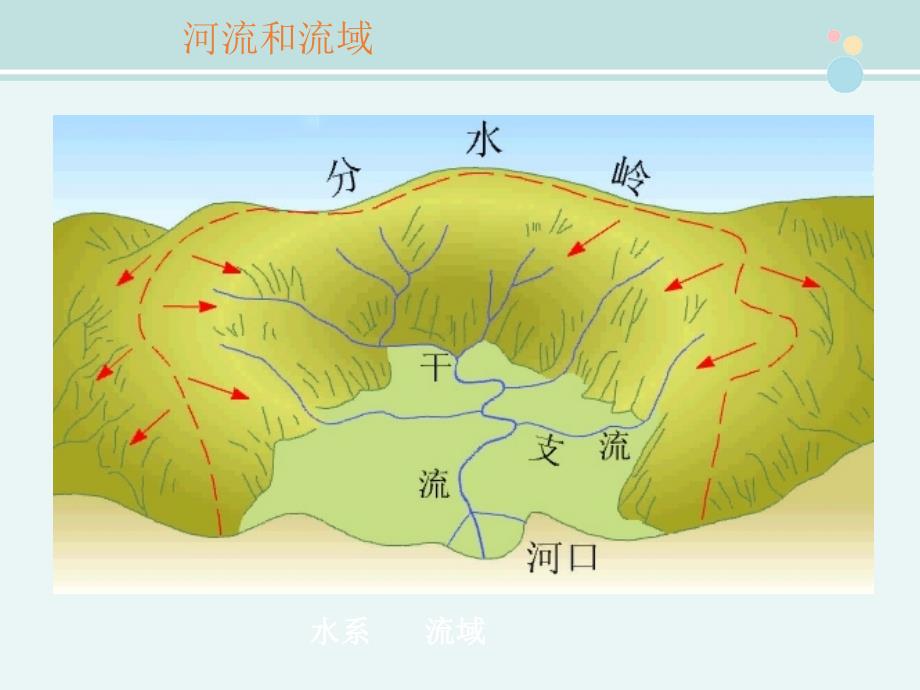 中国的河流优秀公开课PPT课件_第3页