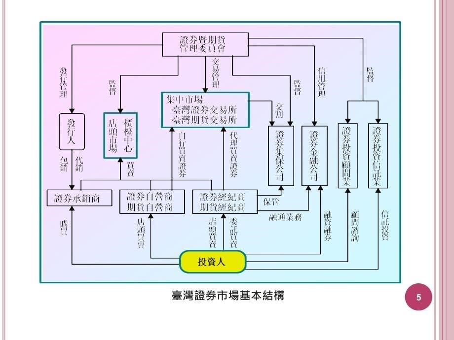 四章证券市结构与发行_第5页