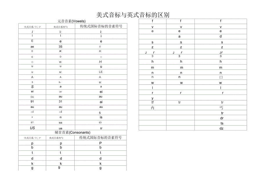 美式音标与英式音标的区别_第1页