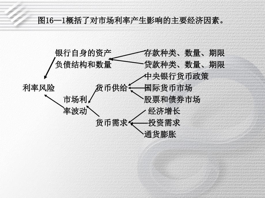 商行业务经营与课件第16章利率风险_第5页