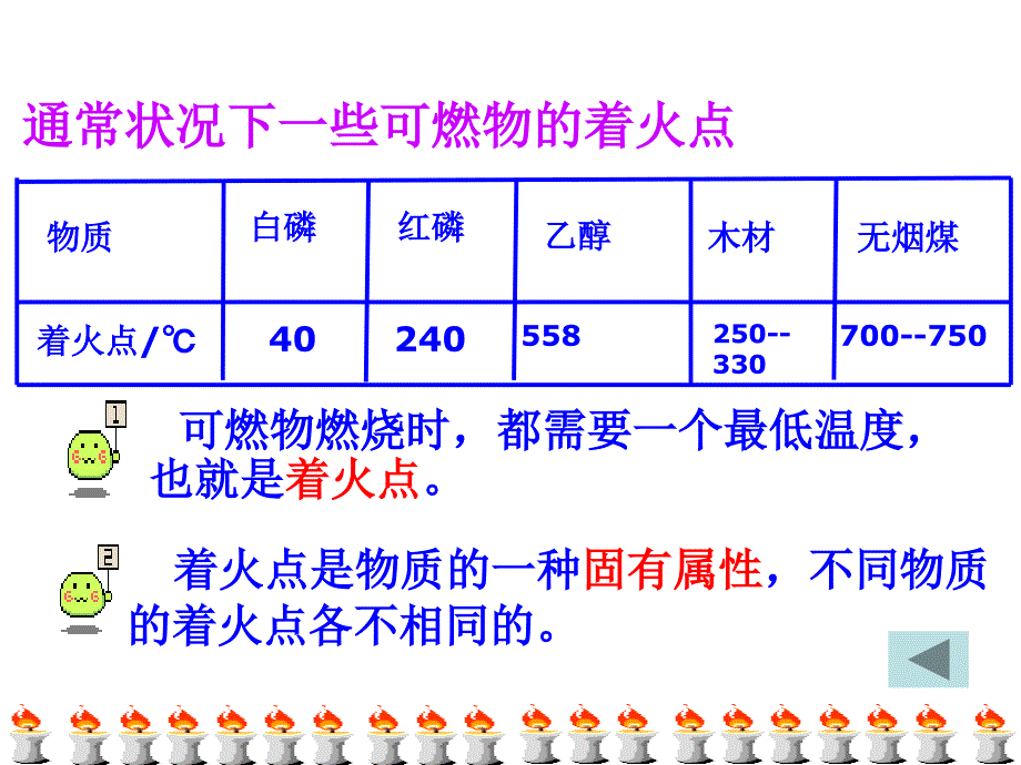 李苗燃烧条件与灭火原理_第4页