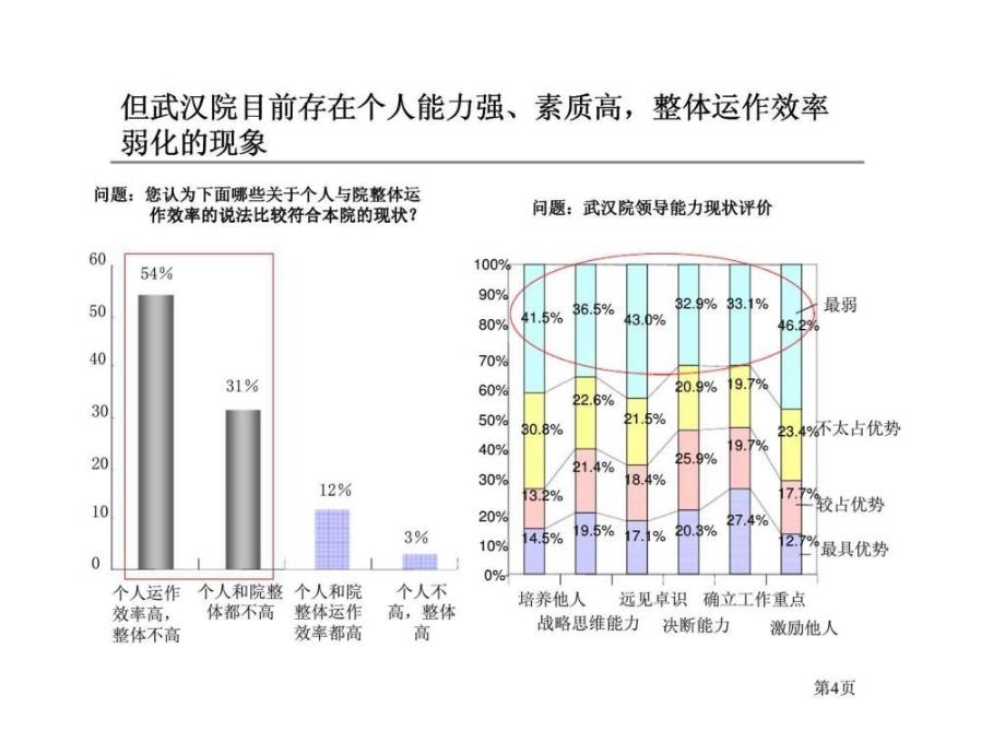 武汉钢铁设计研究总院组织结构与人力资源诊断报告_第4页