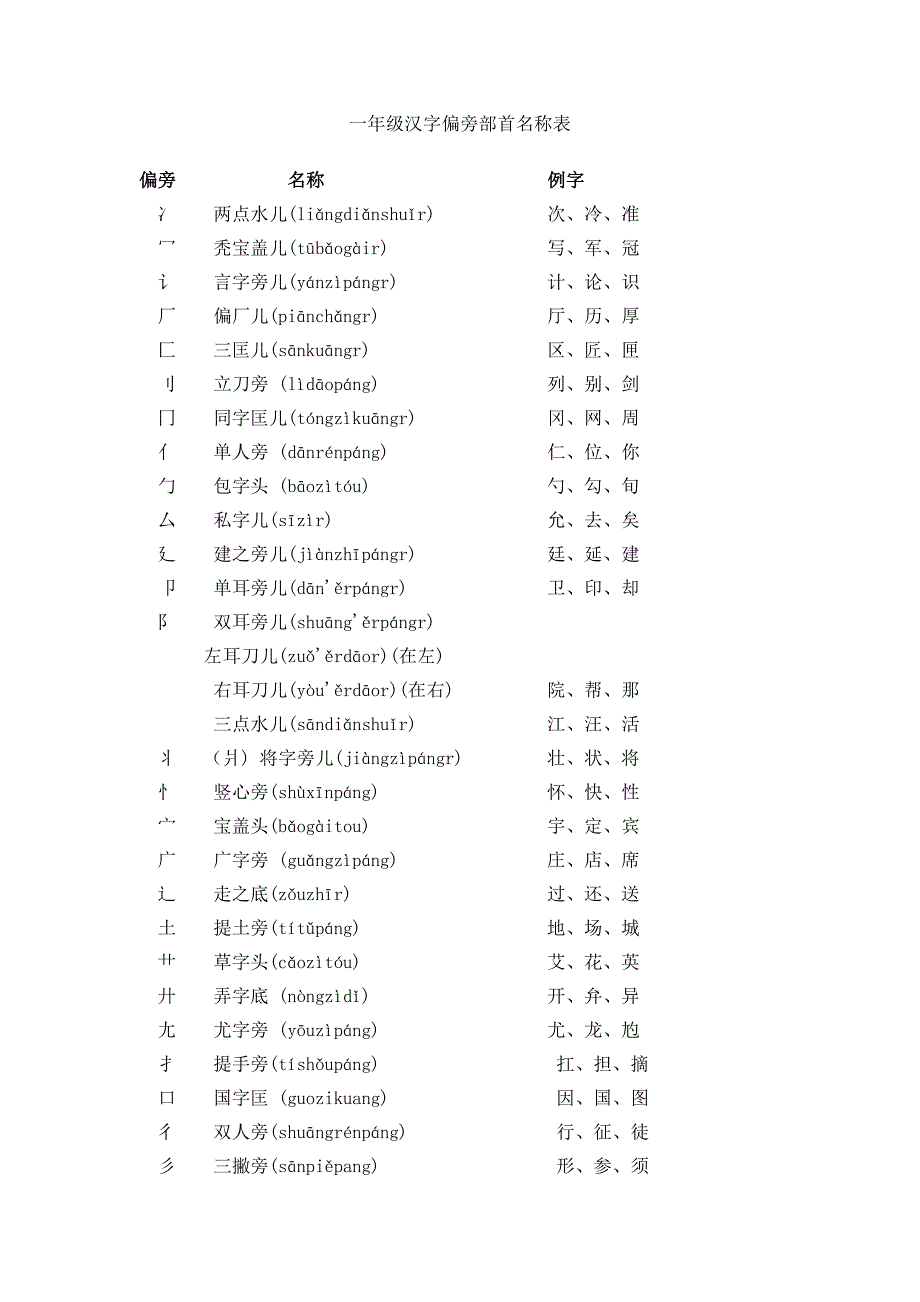 一年级汉字偏旁部首名称表.doc_第1页