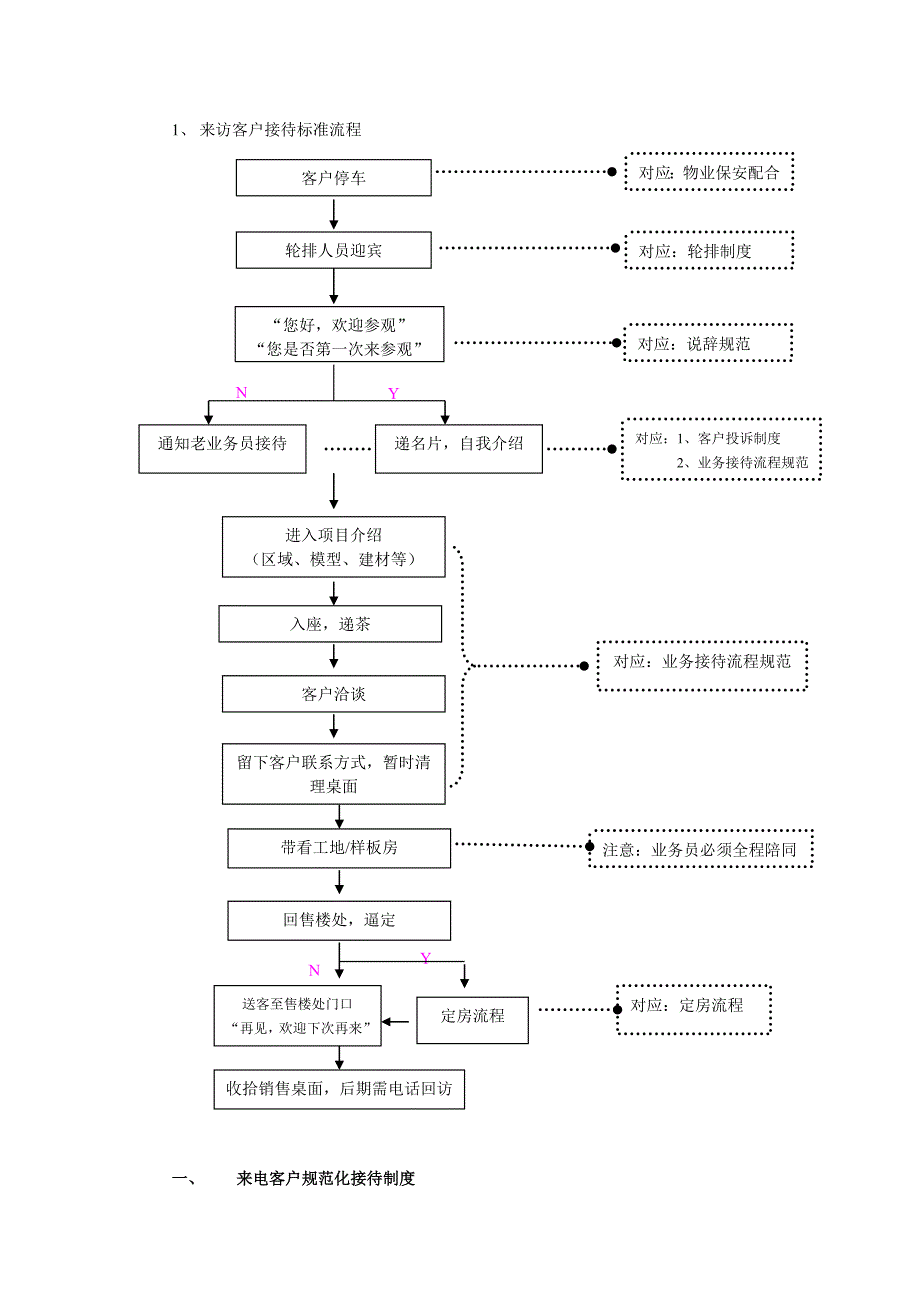 房地产销售来电来访客户接听接待标准流程及说辞_第1页