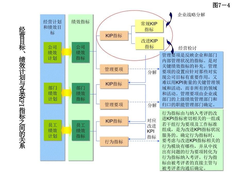 第六章、以KPI指标为导向的绩效改进系统_第5页