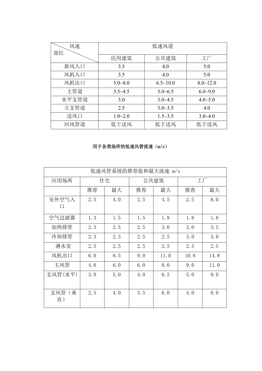 风速风道及风口风速表_第1页