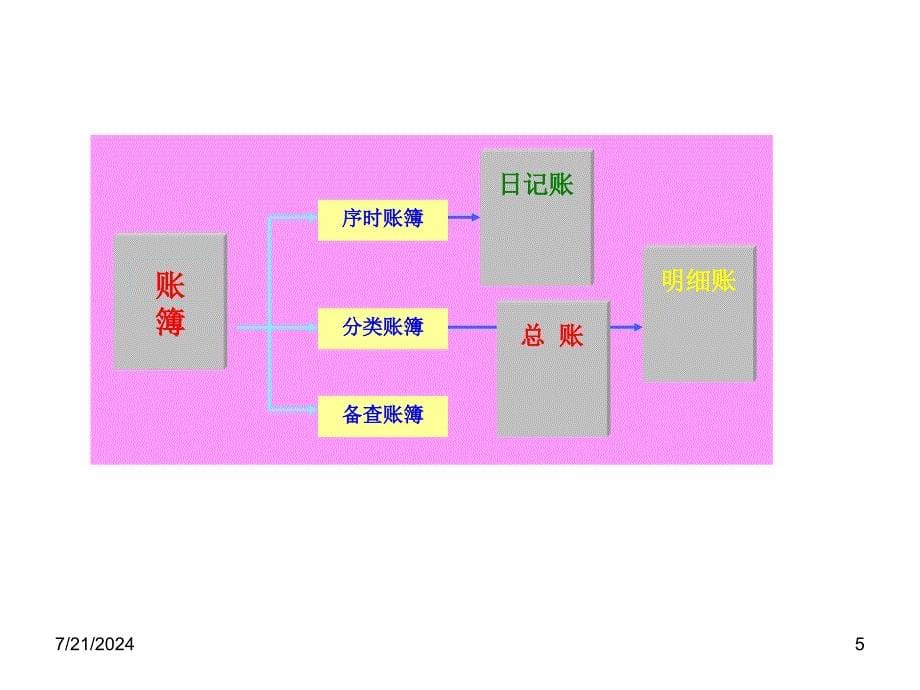 第五章会计帐簿_第5页