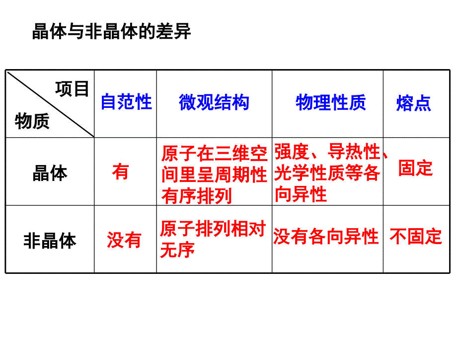 《晶体与非晶体复习》PPT课件_第2页