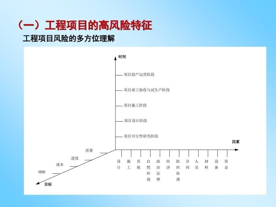 工程合同全过程风险管理讲义_第5页