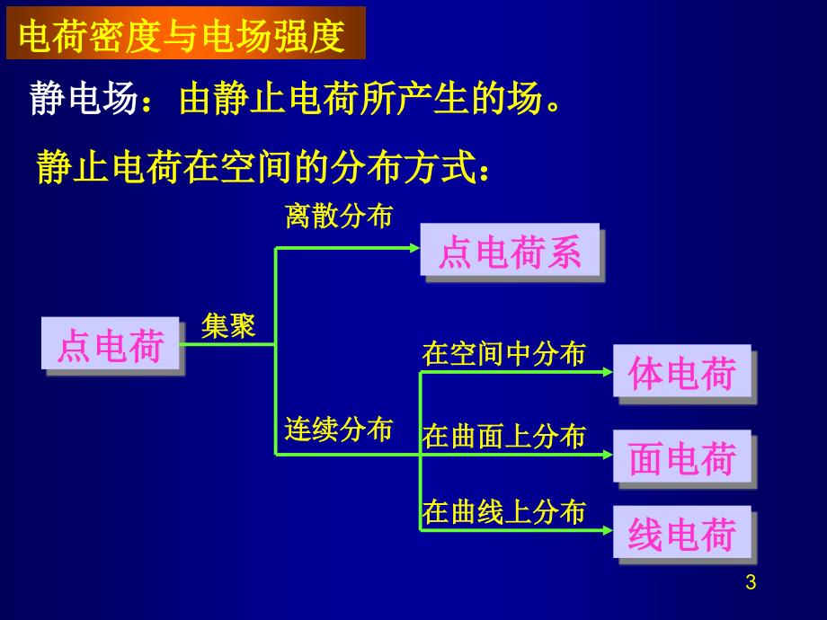 电磁场与电磁波：第二章 静电场_第3页