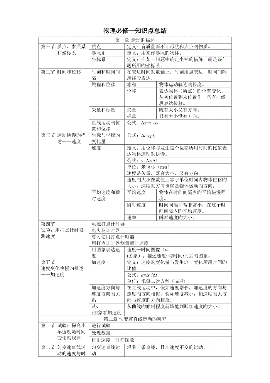 2023年高一物理必修一知识点总结_第1页