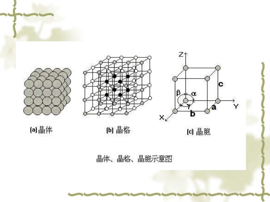 工程材料学及成形工艺基础：第2章 工程材料的原子排列_第3页