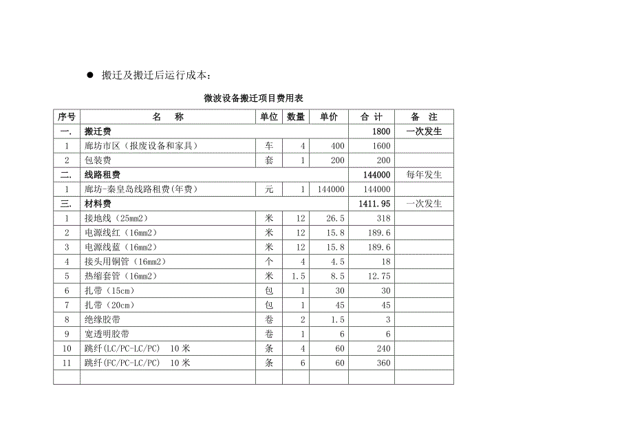 廊秦沈微波搬迁项目建议书.doc_第4页