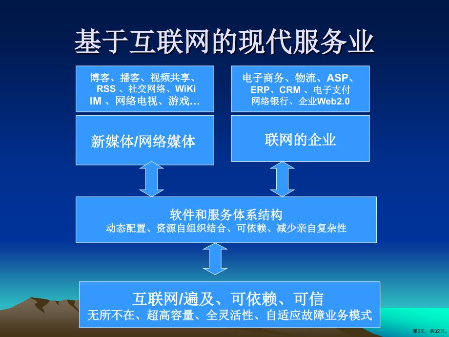 ICT与电信转型培训讲义(ppt 31)_第2页