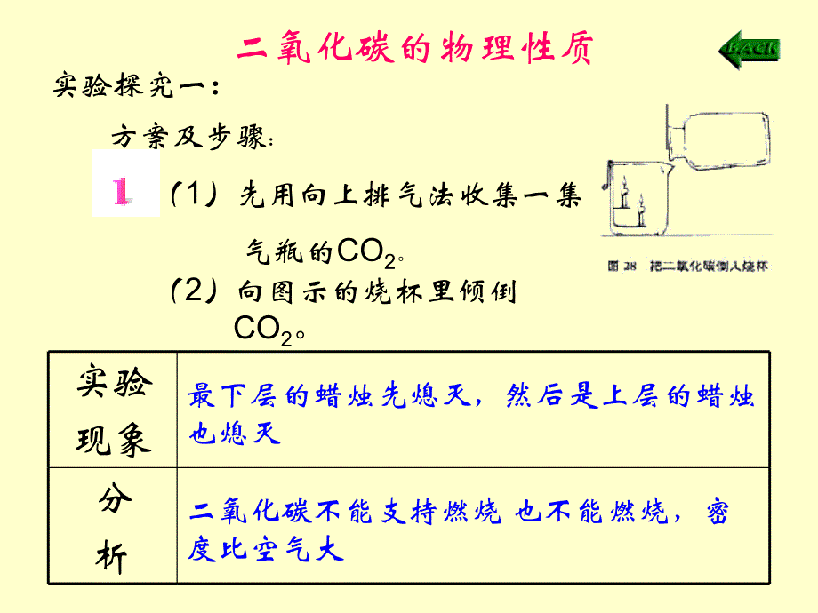 氧化碳的化学性质PPT课件_第4页