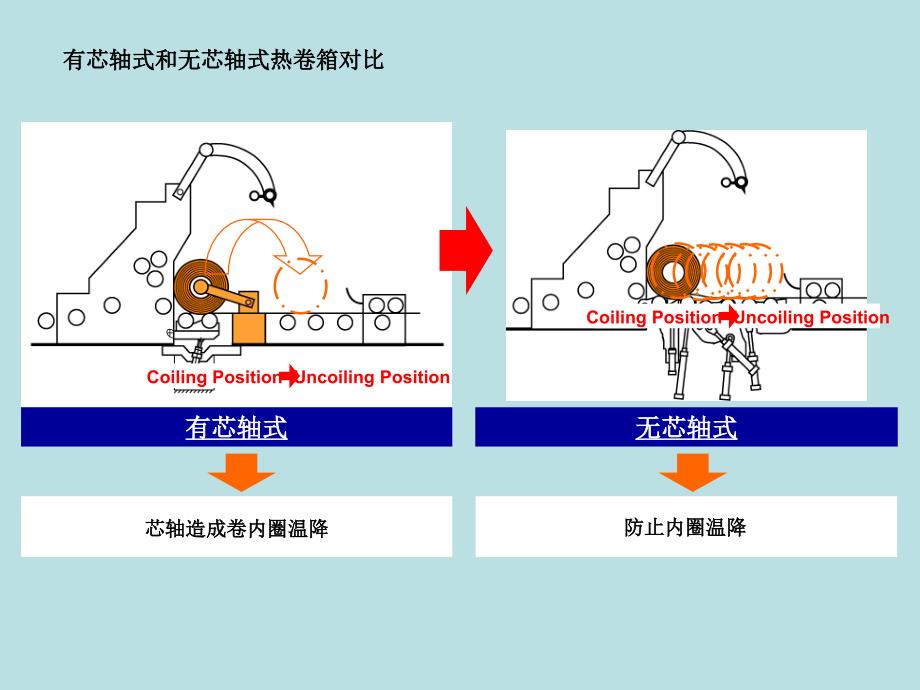 三热轧带钢设备及控制06热卷箱_第3页