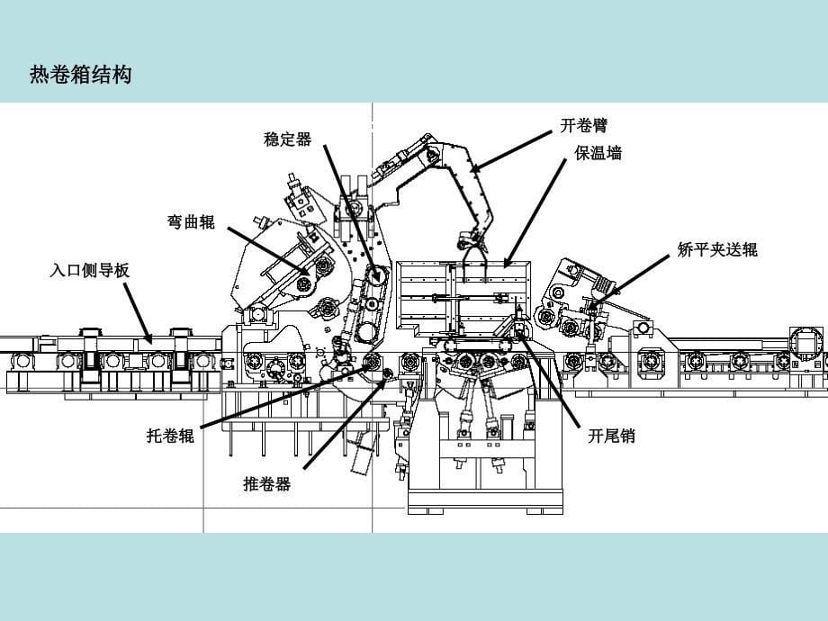 三热轧带钢设备及控制06热卷箱_第5页