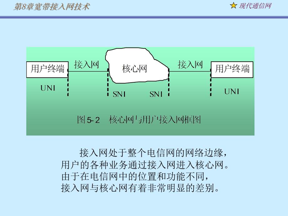 现代通信网及其关键技术8接入网1_第4页