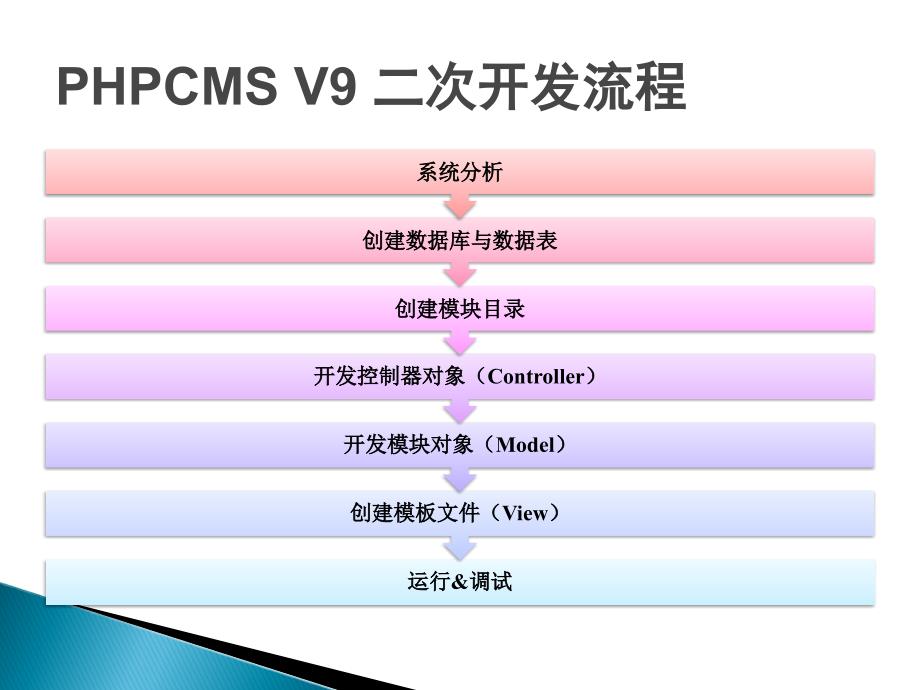 PHPCMS开发实例PHPCMS二次开发扩展与二次开发流程.ppt_第2页