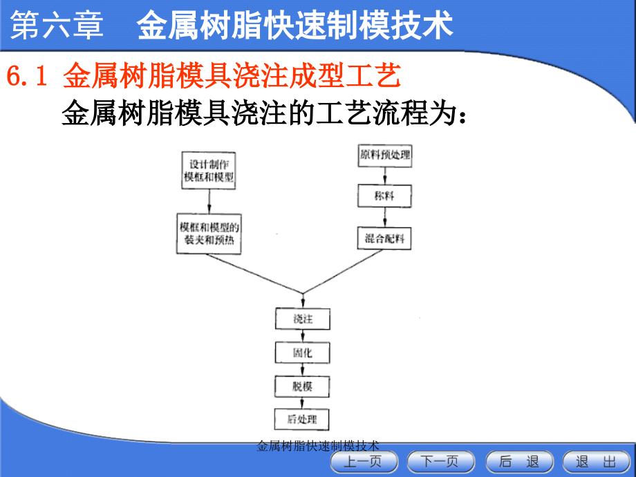 金属树脂快速制模技术课件_第3页