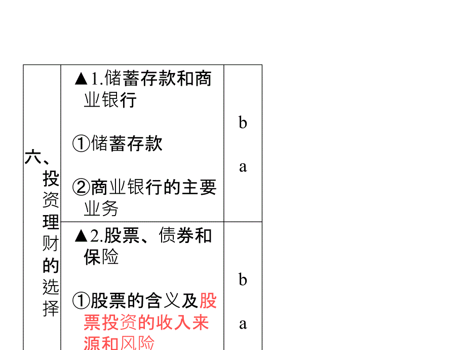 经济生活第6课时投资理财的选择课件高三政治选考复习共12张PPT_第2页