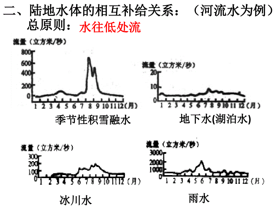 地球上的水课件_第3页