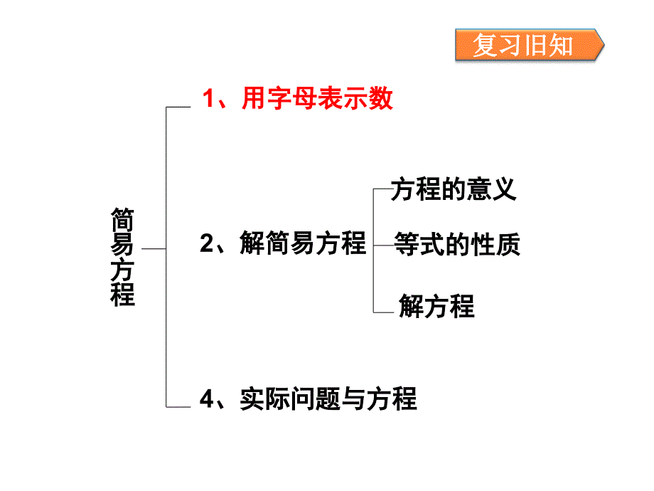 五年级上册数学第五单元《简易方程整理与复习》课件_第2页