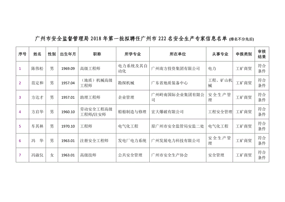 广州安全监督管理局2018年第一批拟聘任广州222名安全_第1页