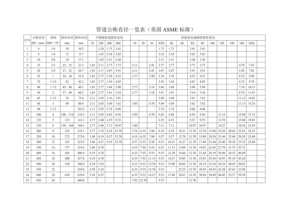 管道公称直径壁厚对照表_第1页