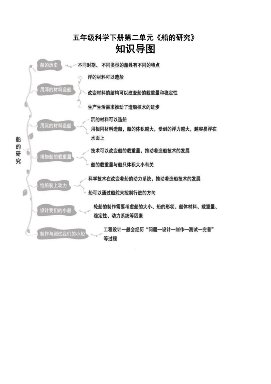 2021-2022学年五年级下学期科学全册各单元知识导图_第2页