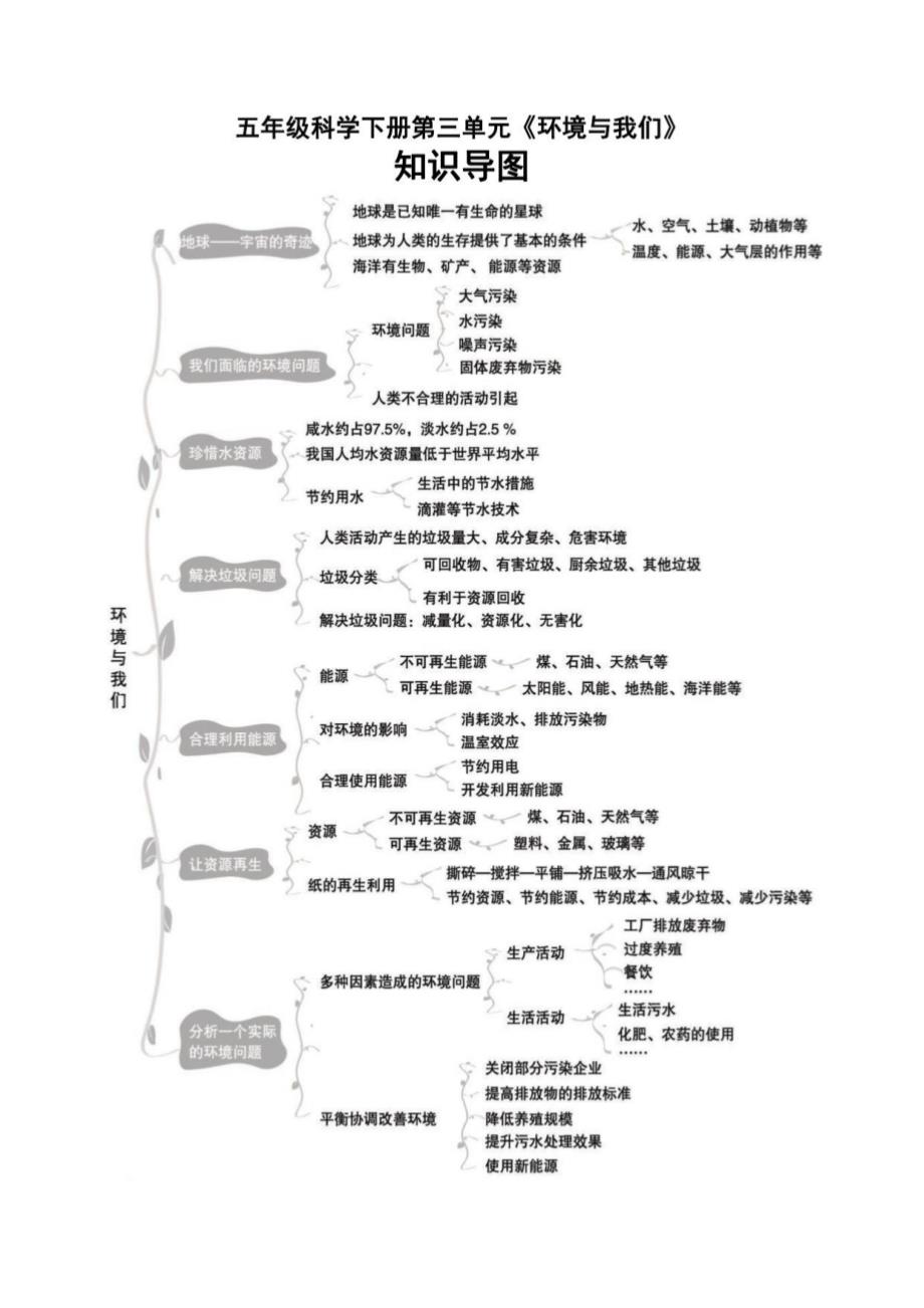 2021-2022学年五年级下学期科学全册各单元知识导图_第3页