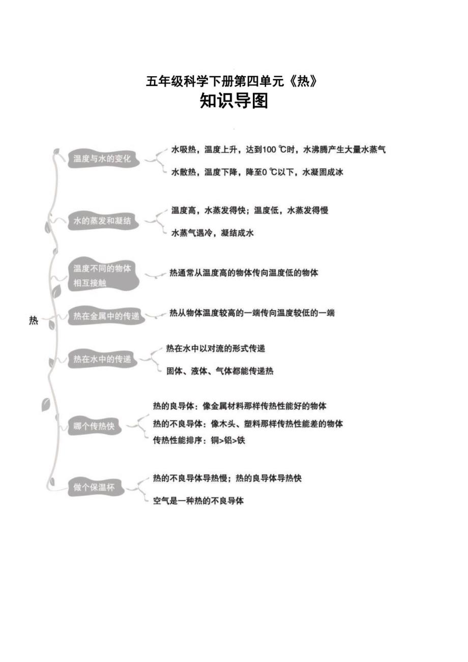 2021-2022学年五年级下学期科学全册各单元知识导图_第4页