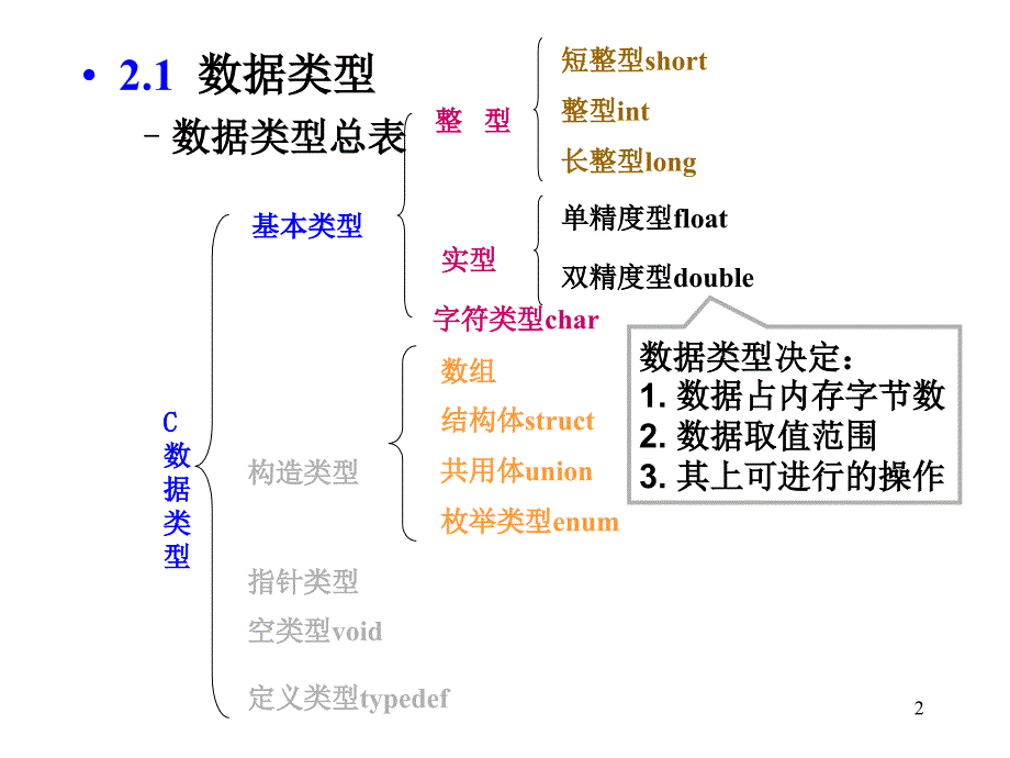 具有丰富的数据类型是C语言的一个特色数据类型丰富意_第2页