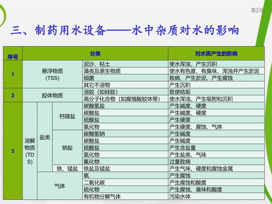 制药用水设备——水中杂质(某知名药企培训)课件_第2页