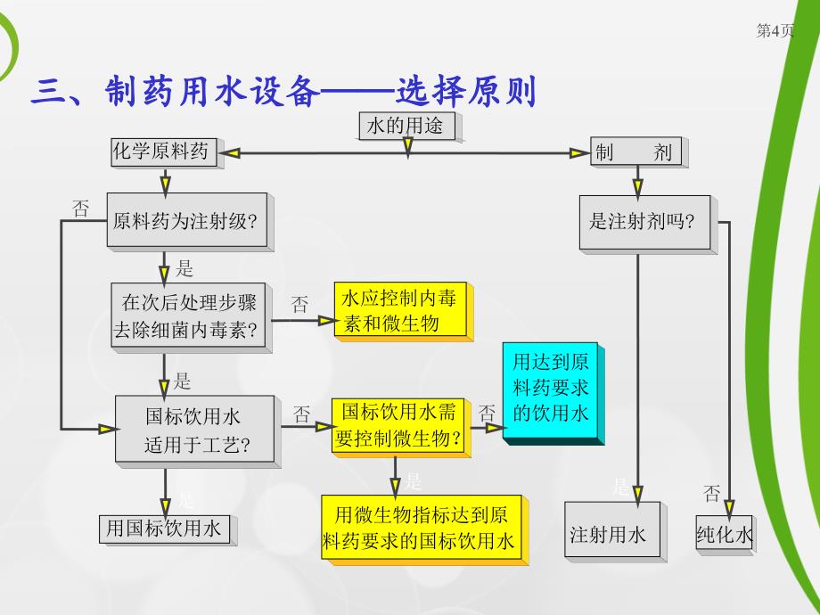 制药用水设备——水中杂质(某知名药企培训)课件_第4页