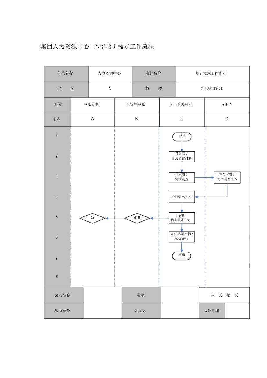 集团人力资源中心本部培训需求工作流程_第1页