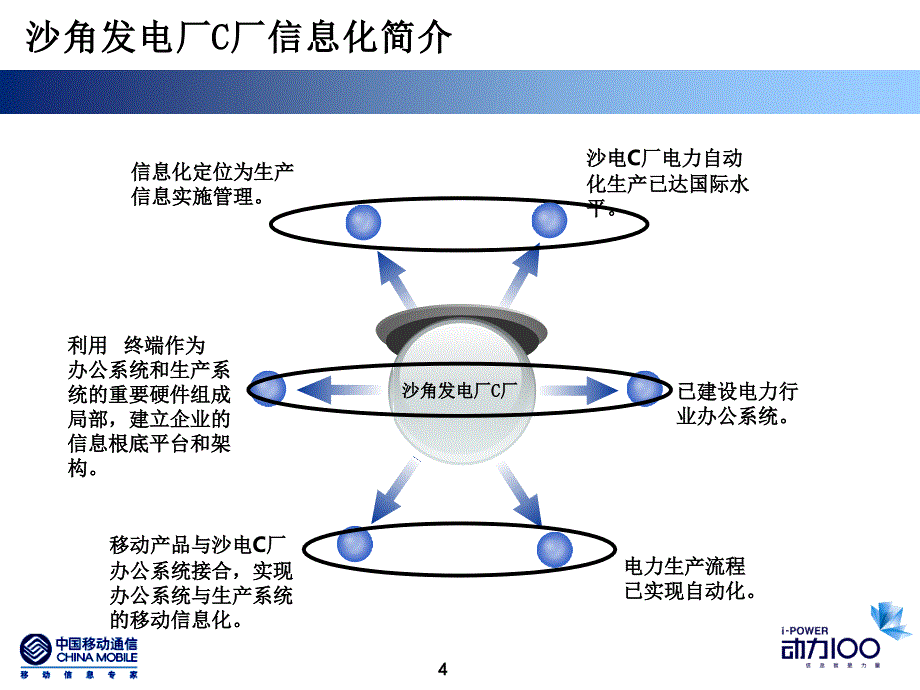 东莞移动电力行业生产信息化应用解决方案V2.0_第4页