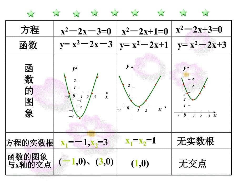 方程的根和函数的零点(PPT)000000000000000名师制作优质教学资料_第5页