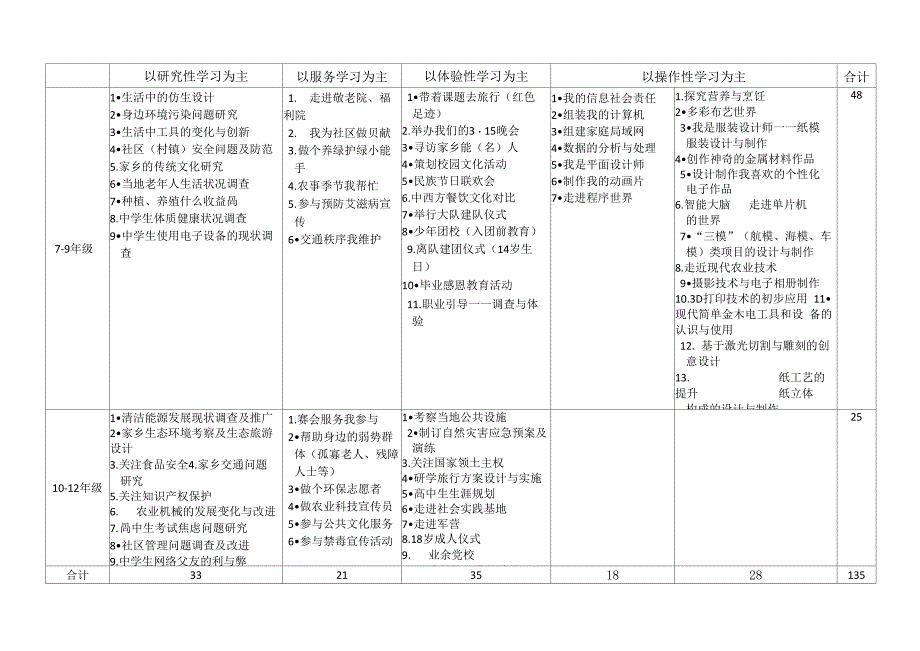 综合实践活动推荐_第2页