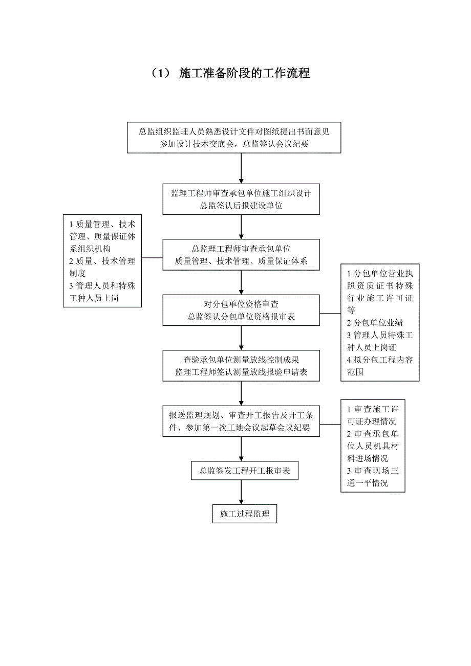 监理工作流程图_第1页