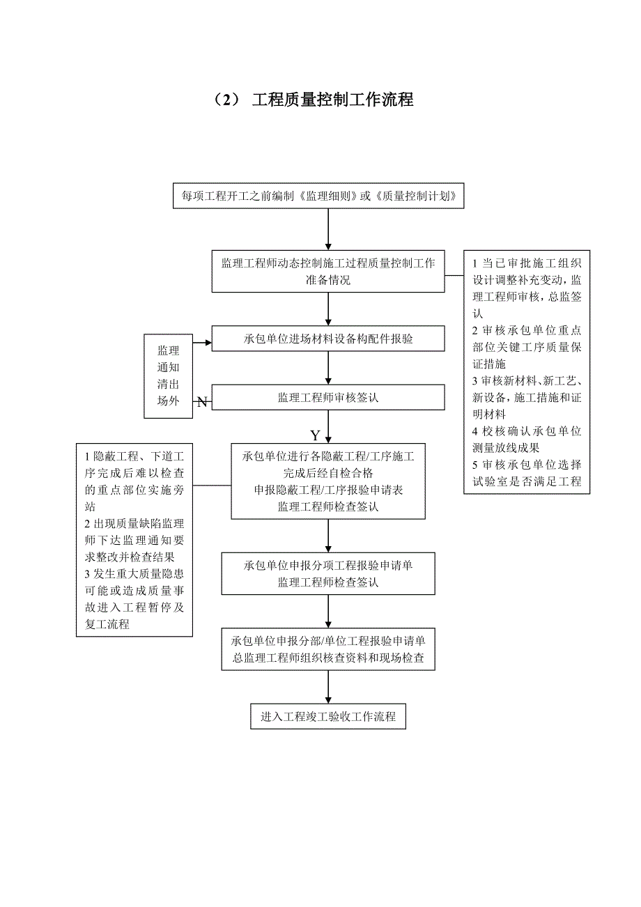 监理工作流程图_第2页