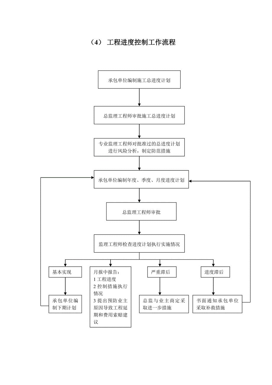 监理工作流程图_第4页
